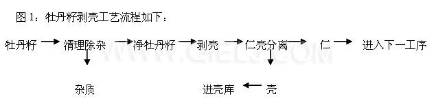 牡丹籽油設(shè)備 牡丹籽油榨油精煉生產(chǎn)線(圖6)