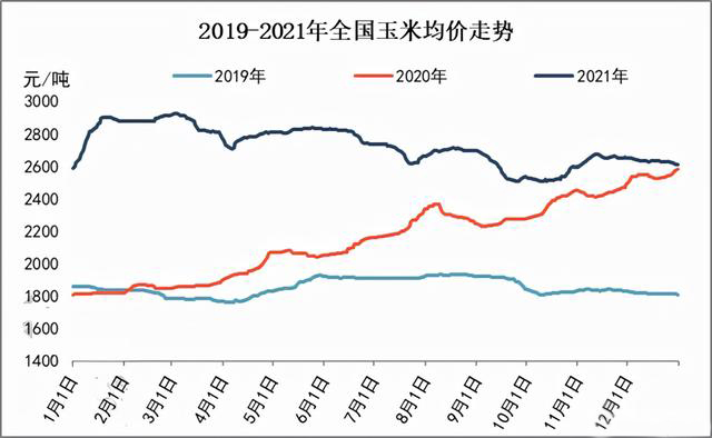 玉米供求關系影響著價格，2022年我國玉米播種面積和產量或將持續增加(圖3)